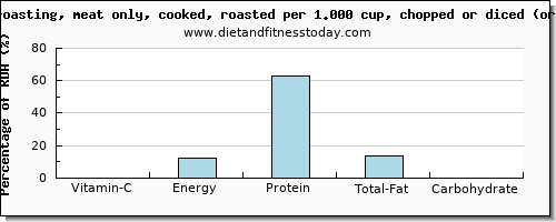 vitamin c and nutritional content in roasted chicken